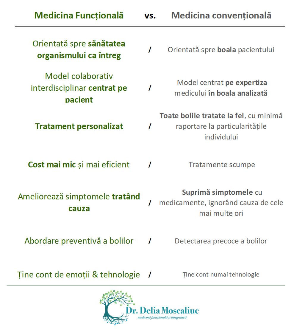 despre medicină funcțională