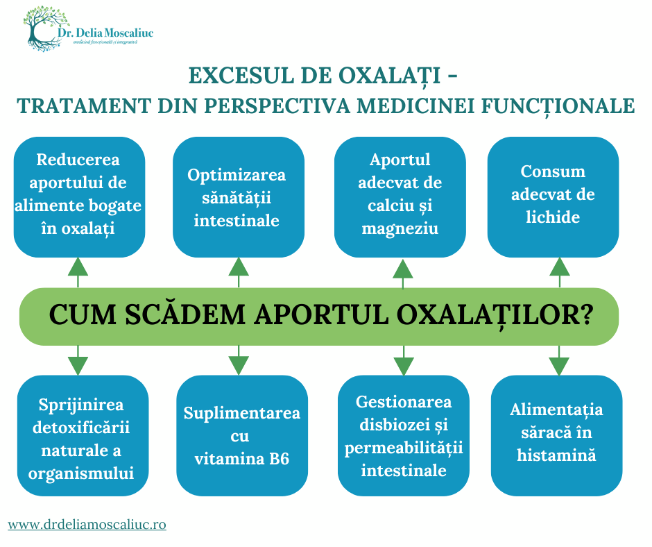Tratament oxalati